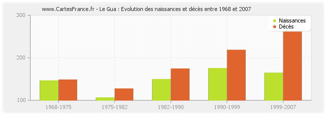 Le Gua : Evolution des naissances et décès entre 1968 et 2007